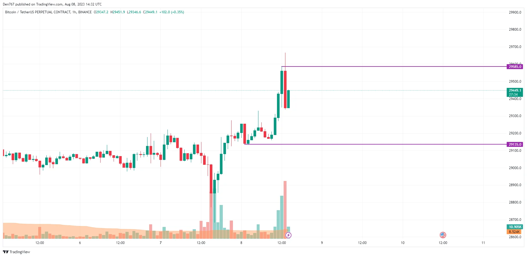 BTC/USD chart by TradingView