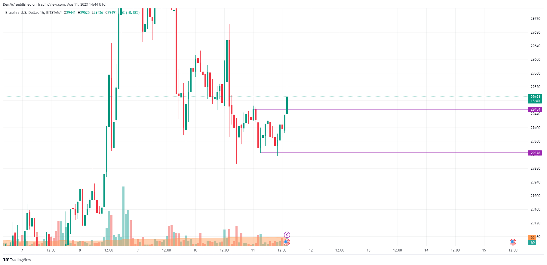 BTC/USD chart by TradingView