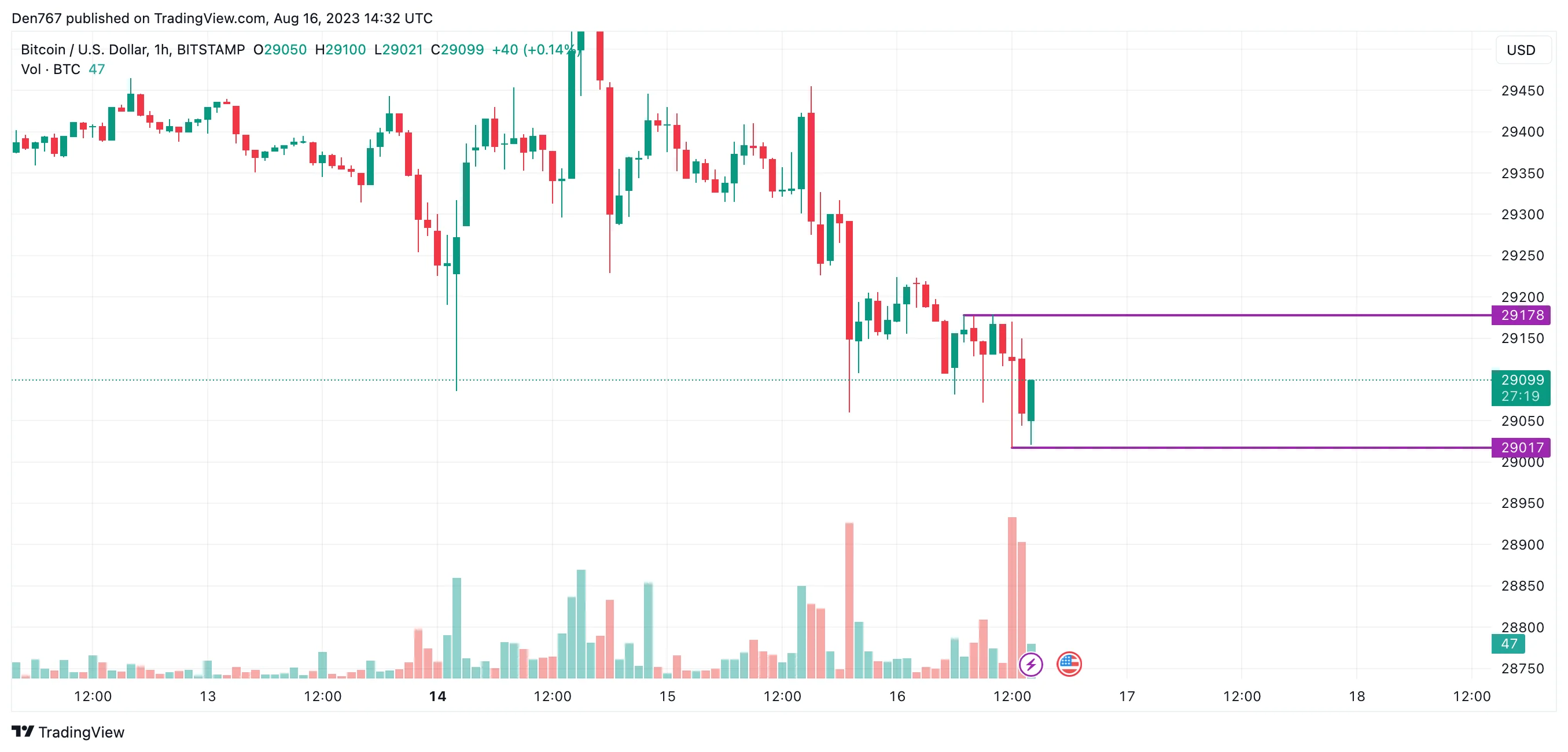 BTC/USD chart by TradingView