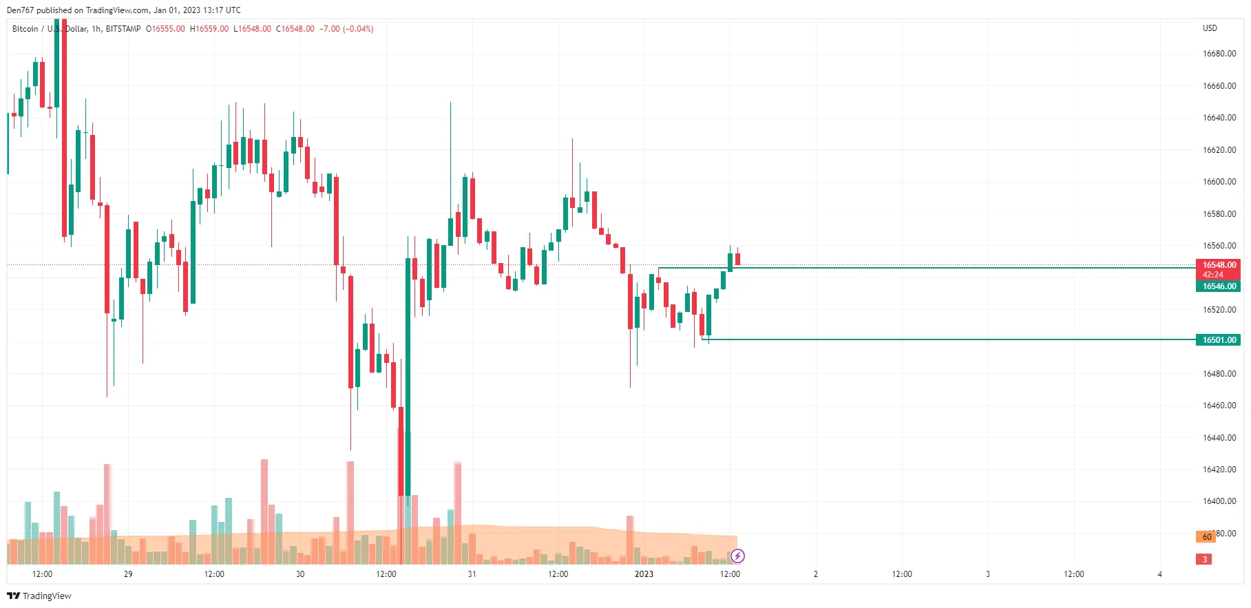 BTC/USD chart by TradingView