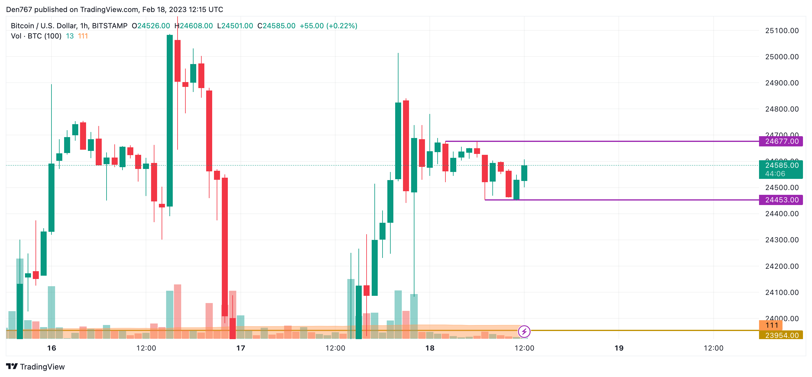 BTC/USD chart by TradingView