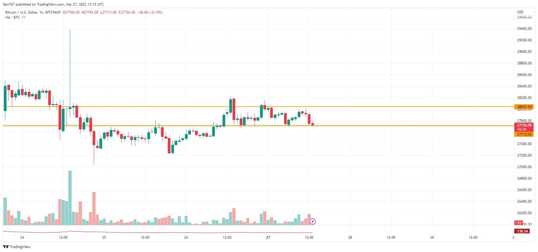 BTC/USD chart by TradingView