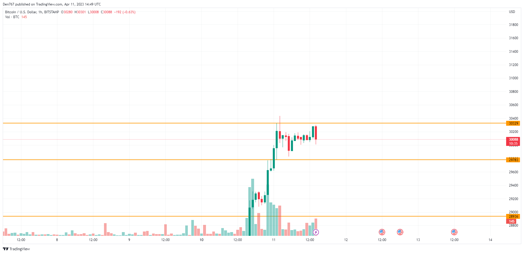 BTC/USD chart by TradingView