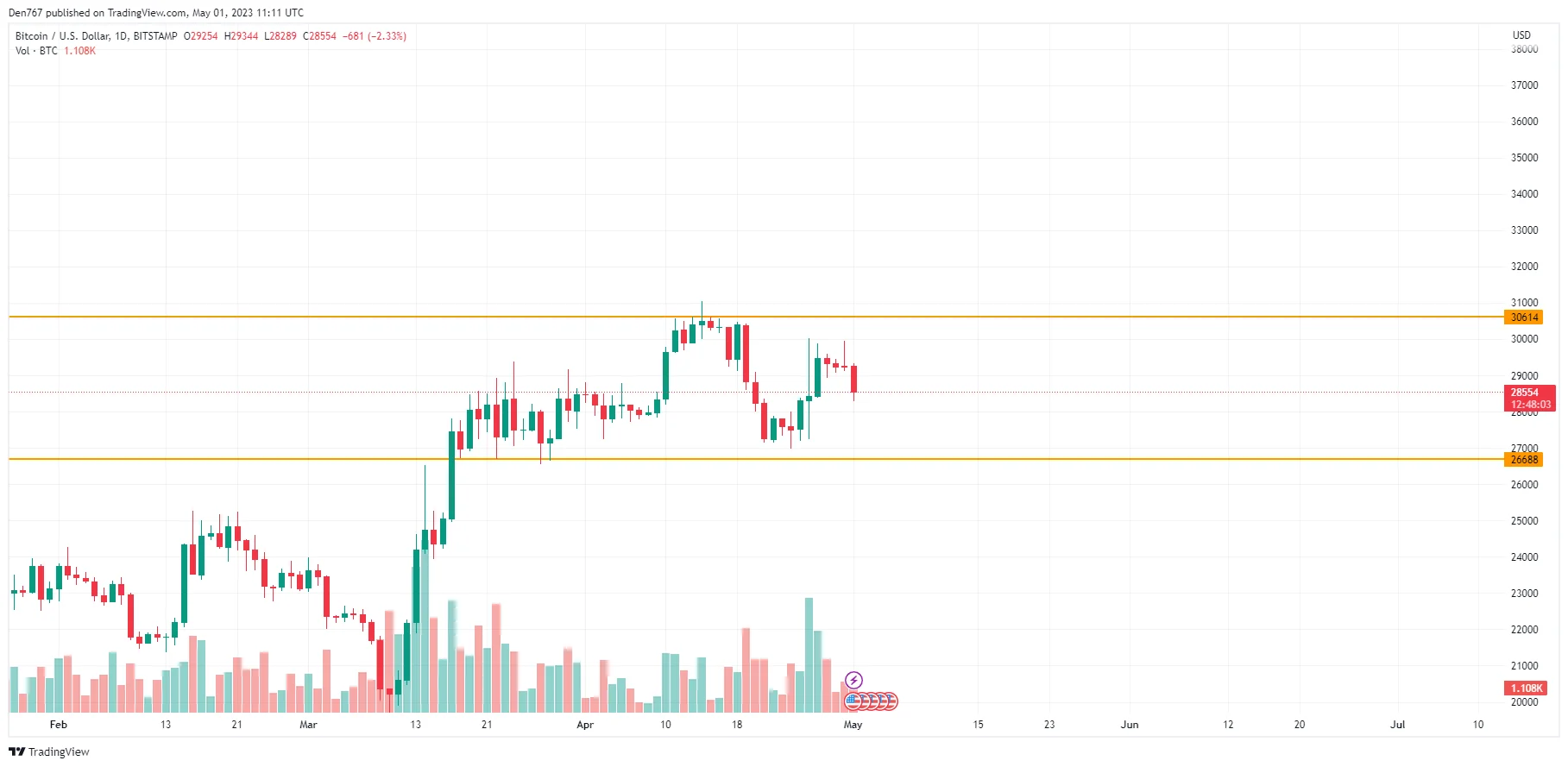 BTC/USD chart by TradingView