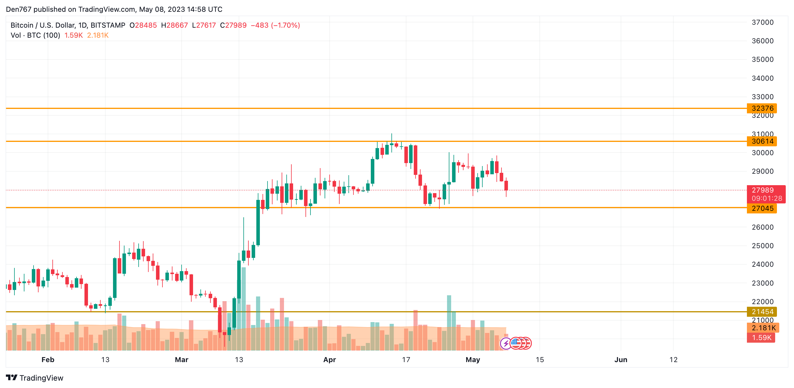 BTC/USD chart by TradingView