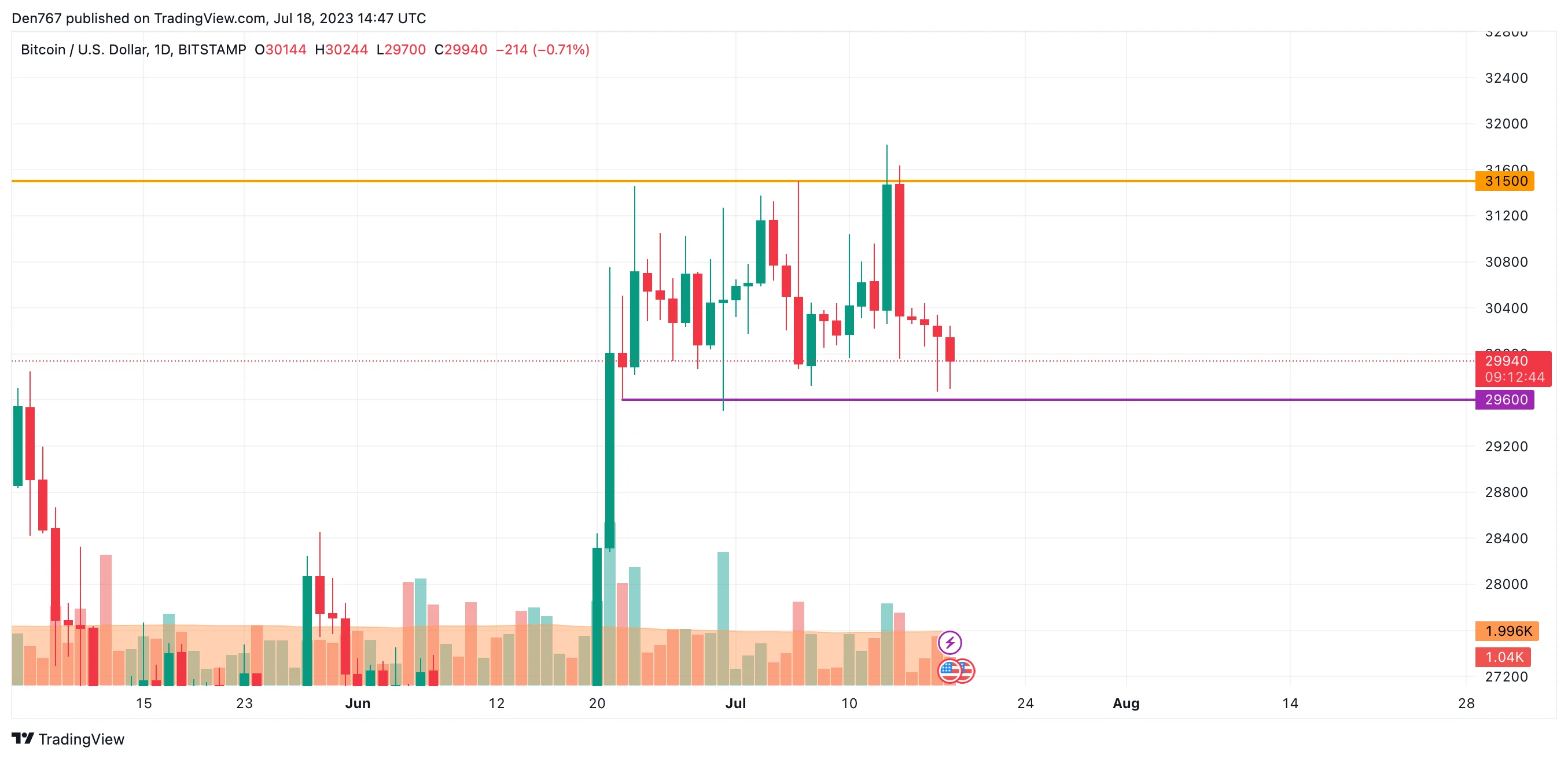 BTC/USD chart by TradingView