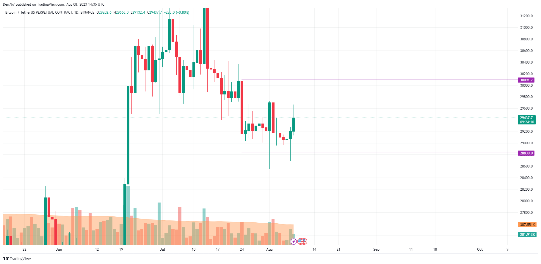 BTC/USD chart by TradingView
