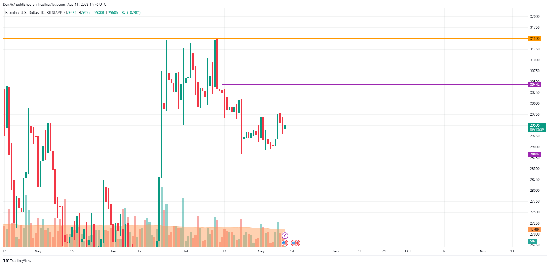 BTC/USD chart by TradingView