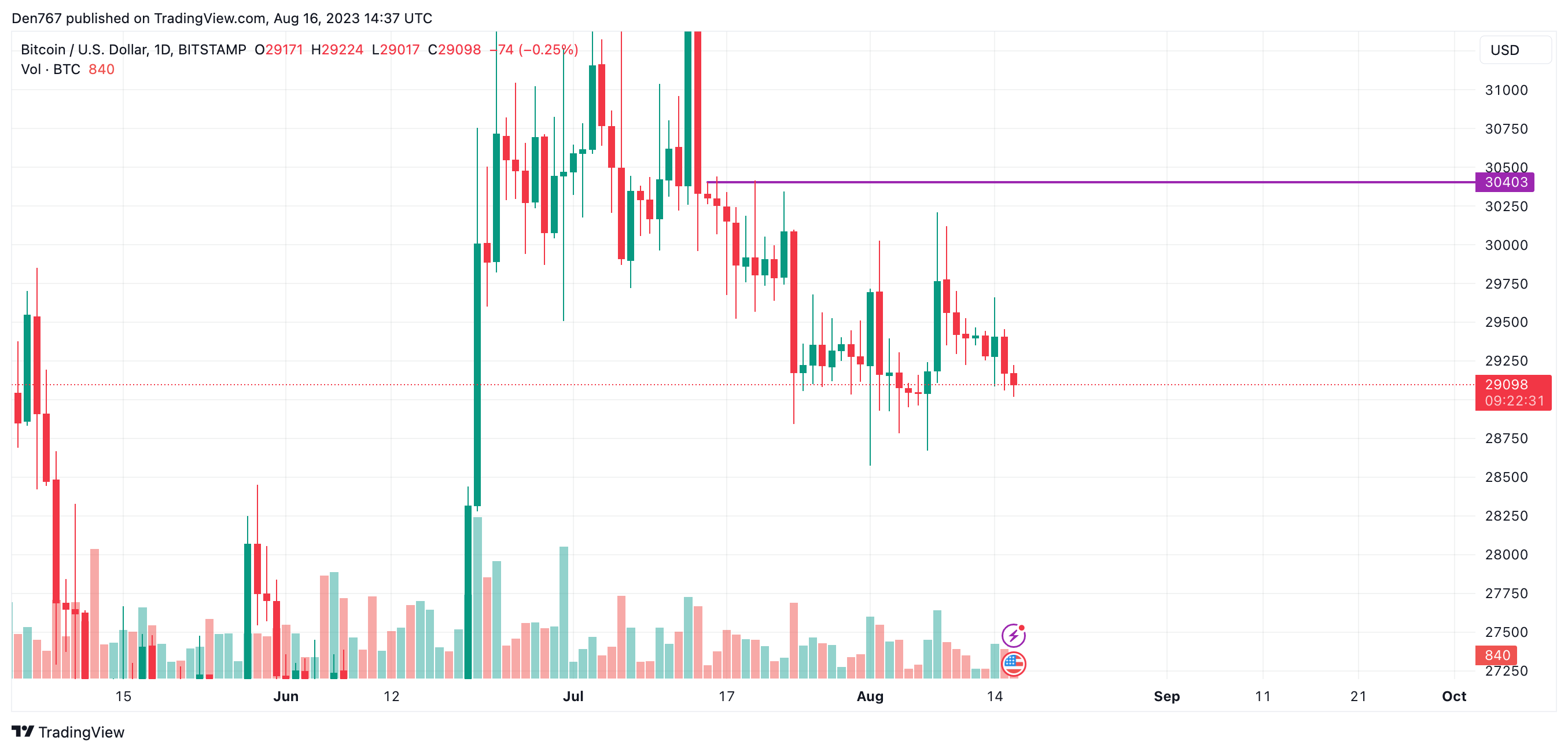 BTC/USD chart by TradingView