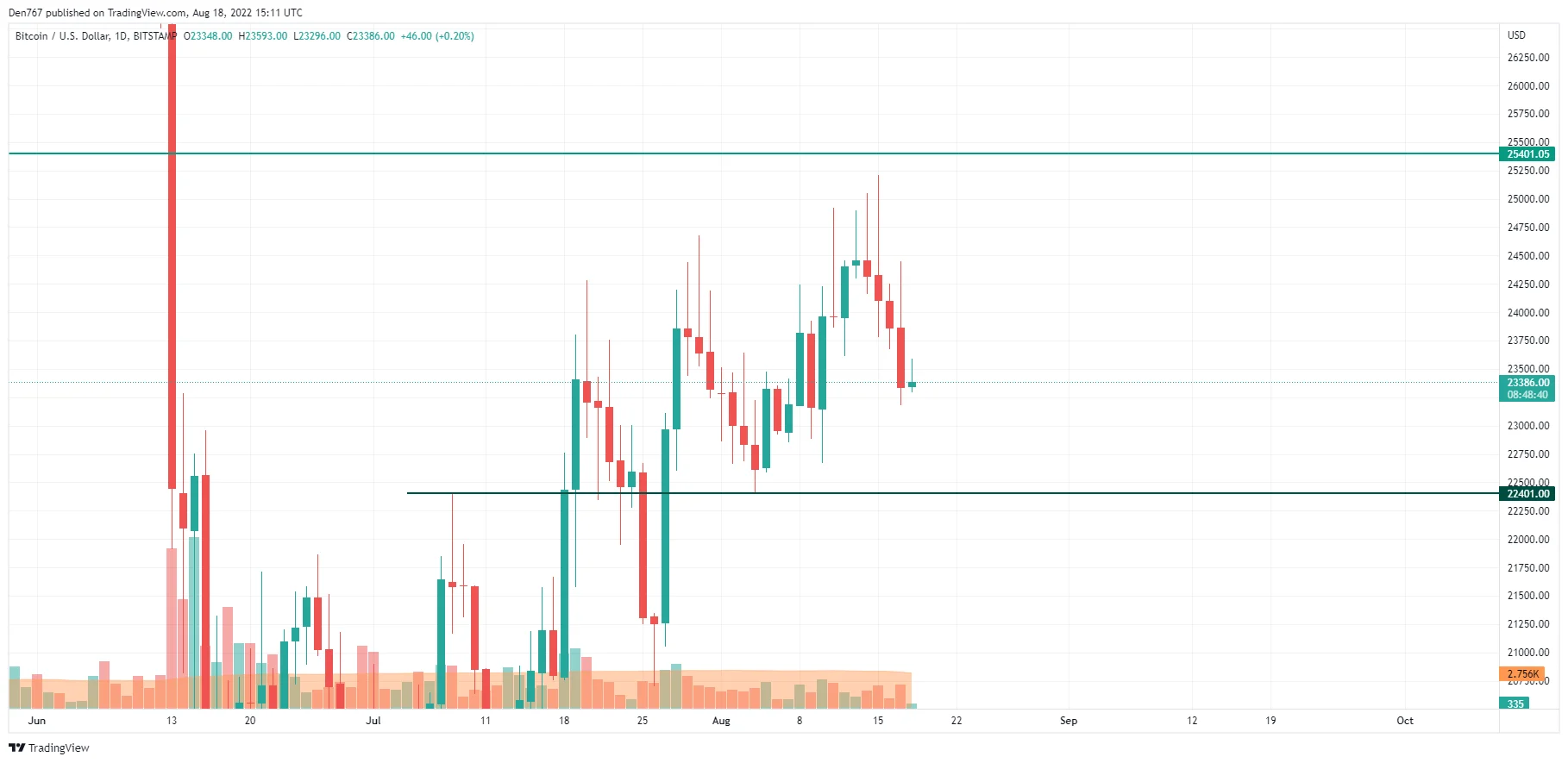 BTC/USD chart by TradingView