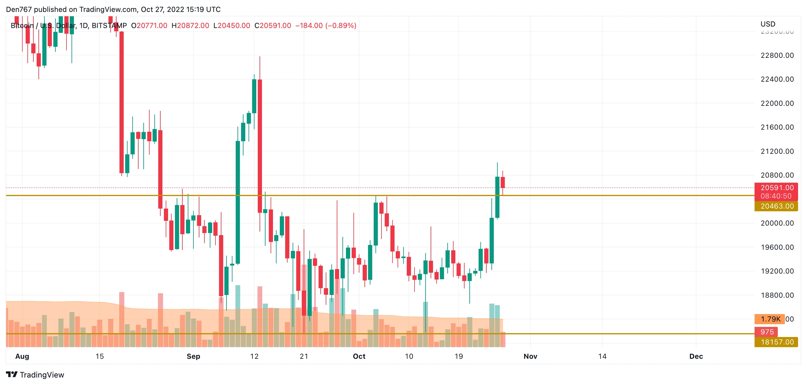 BTC/USD chart by TradingView