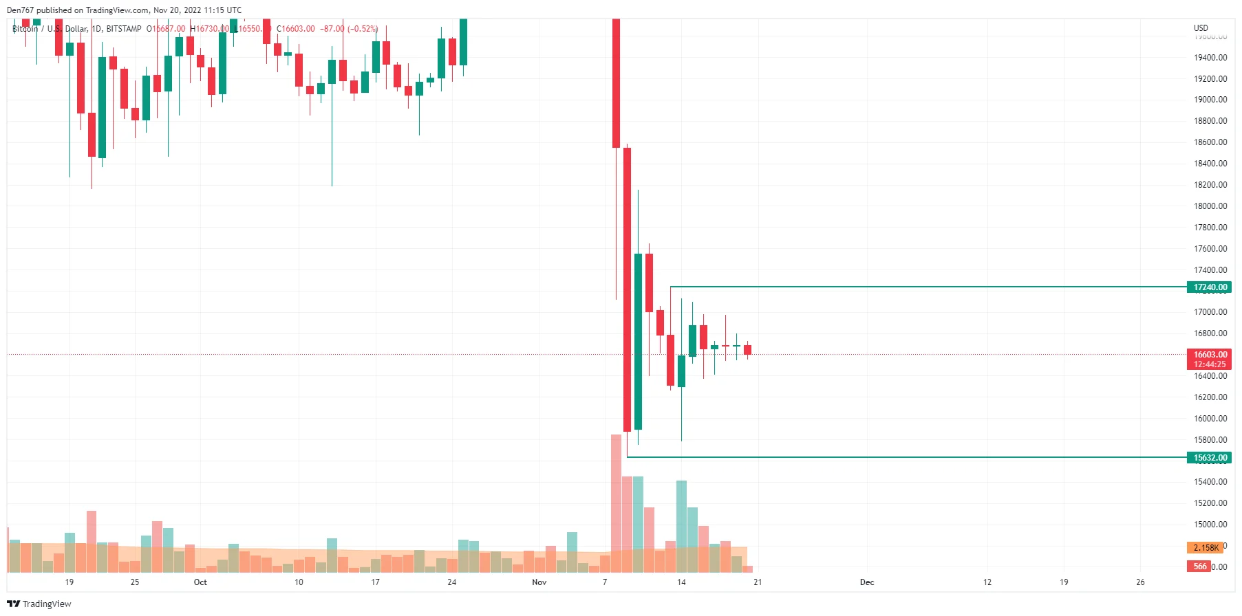 BTC/USD chart by TradingView