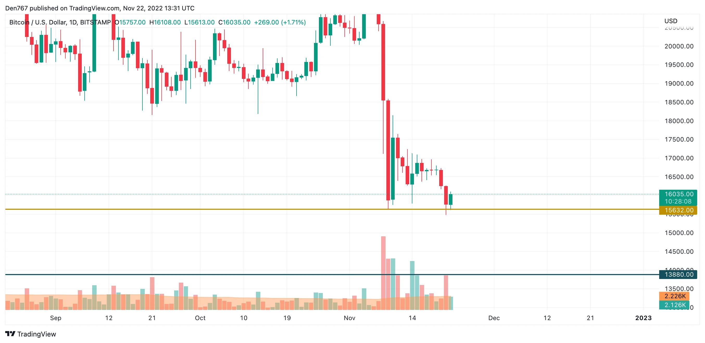 BTC/USD chart by TradingView