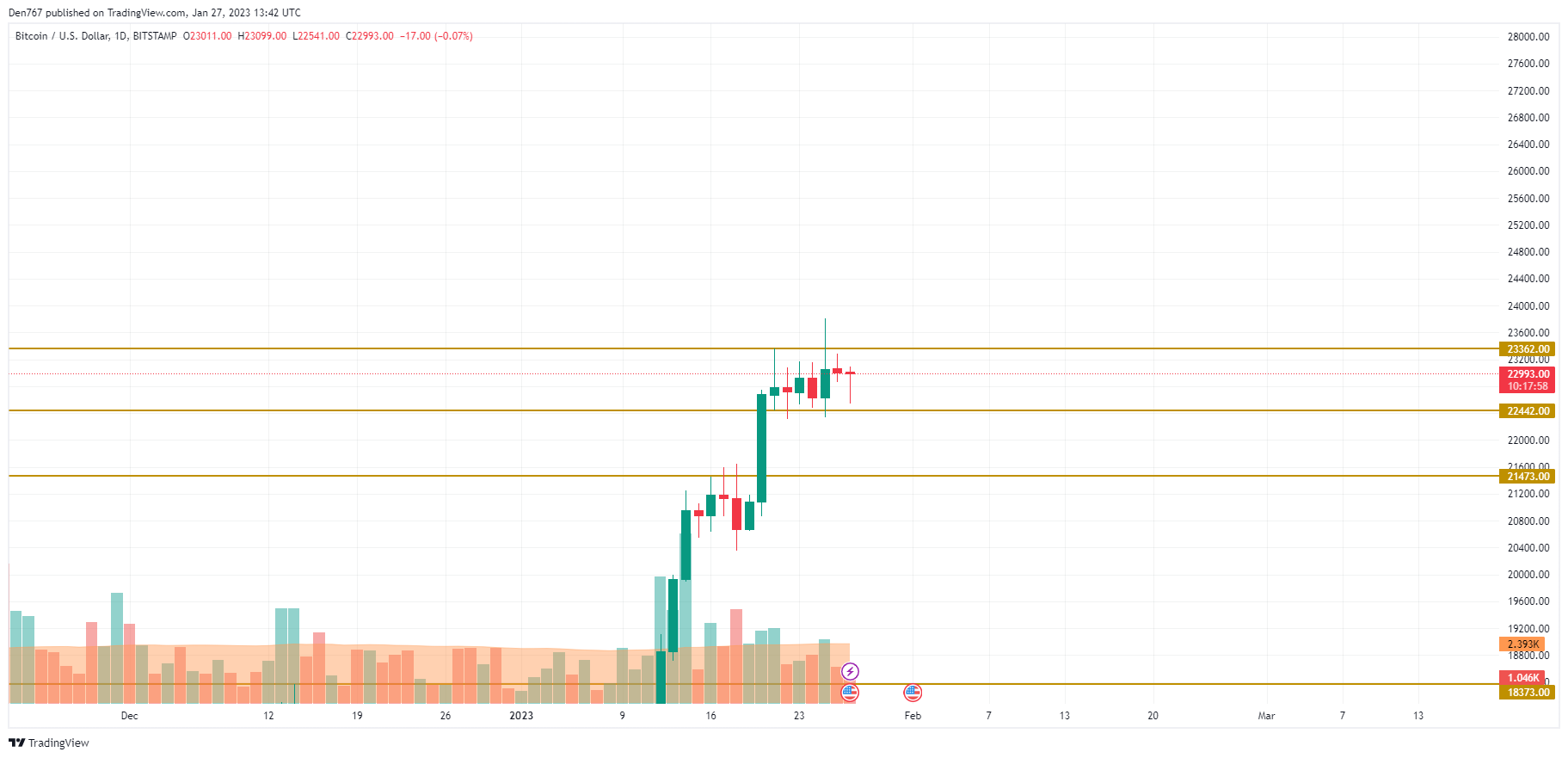 BTC/USD chart by TradingView