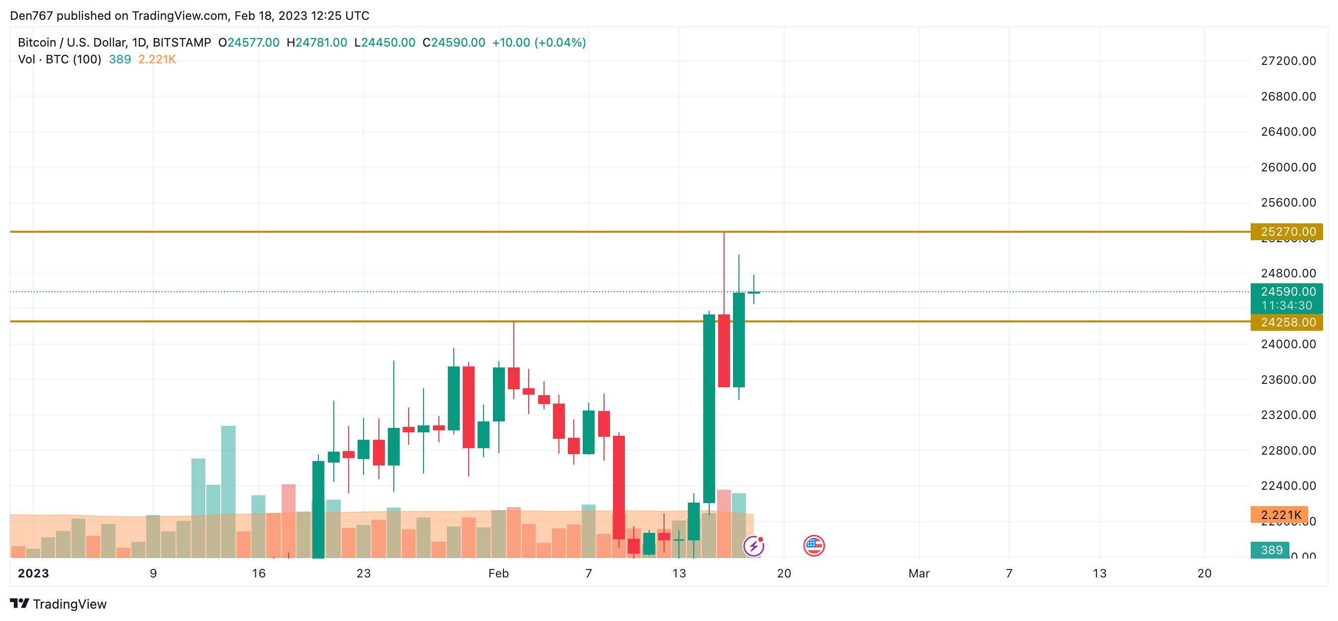 BTC/USD chart by TradingView