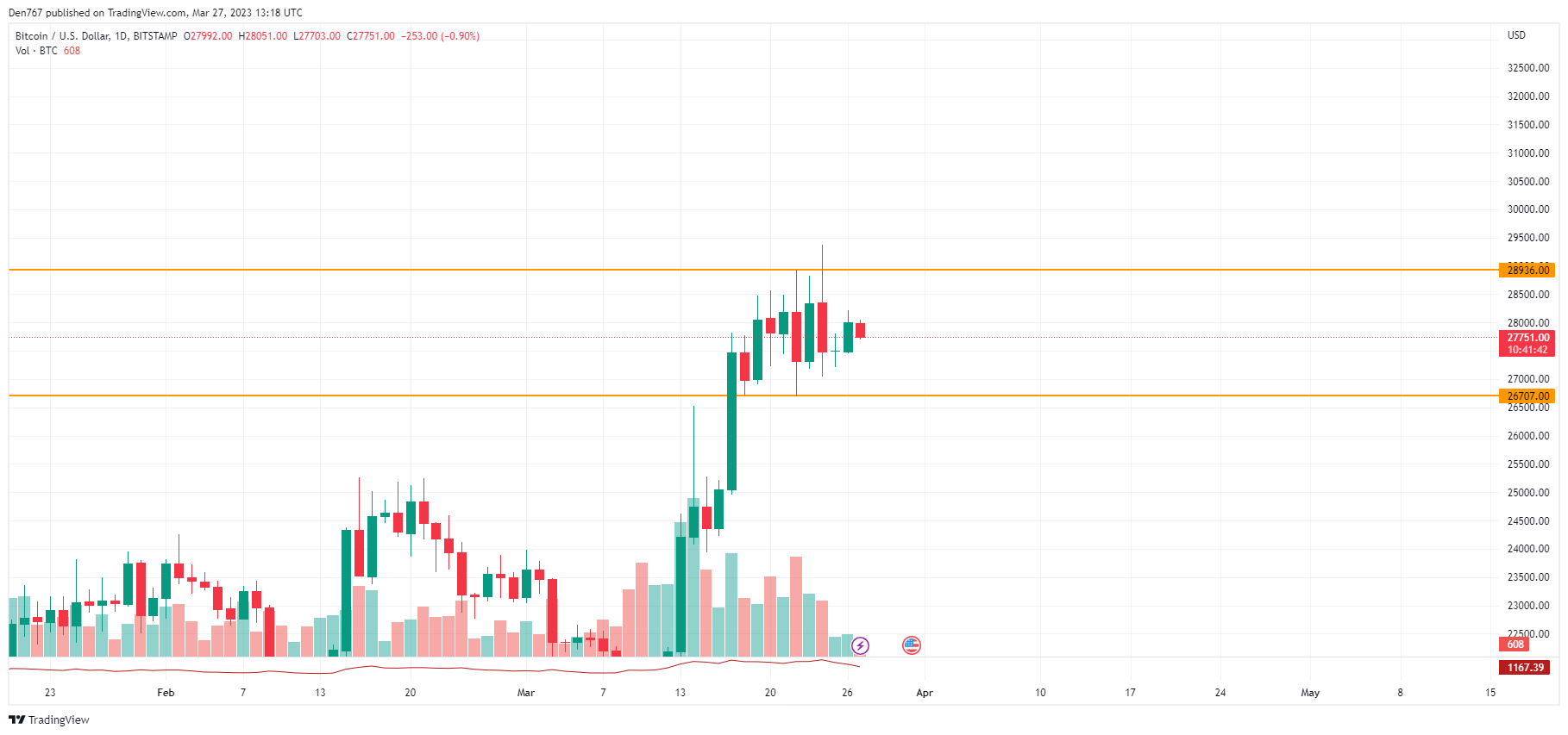 BTC/USD chart by TradingView