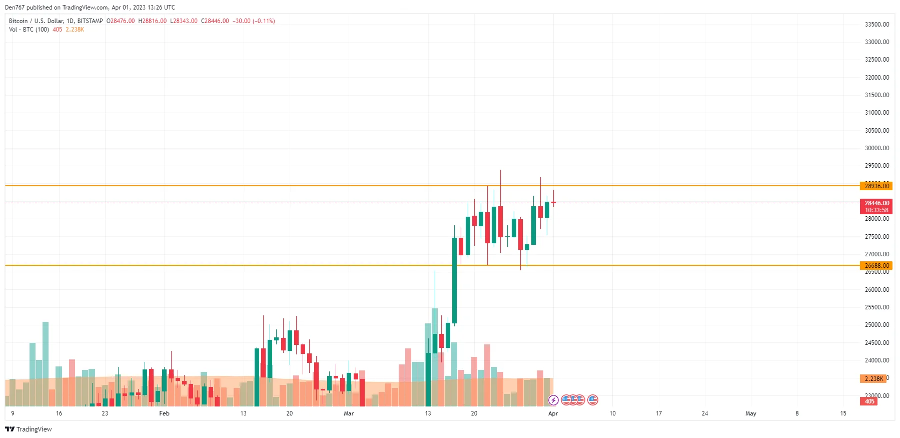 BTC/USD chart by TradingView