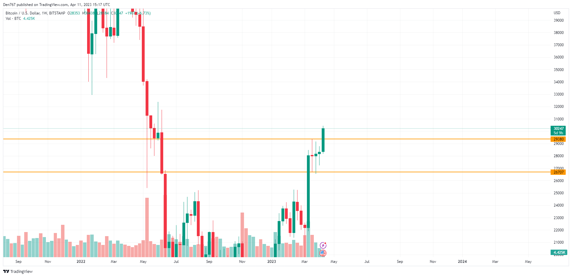 BTC/USD chart by TradingView