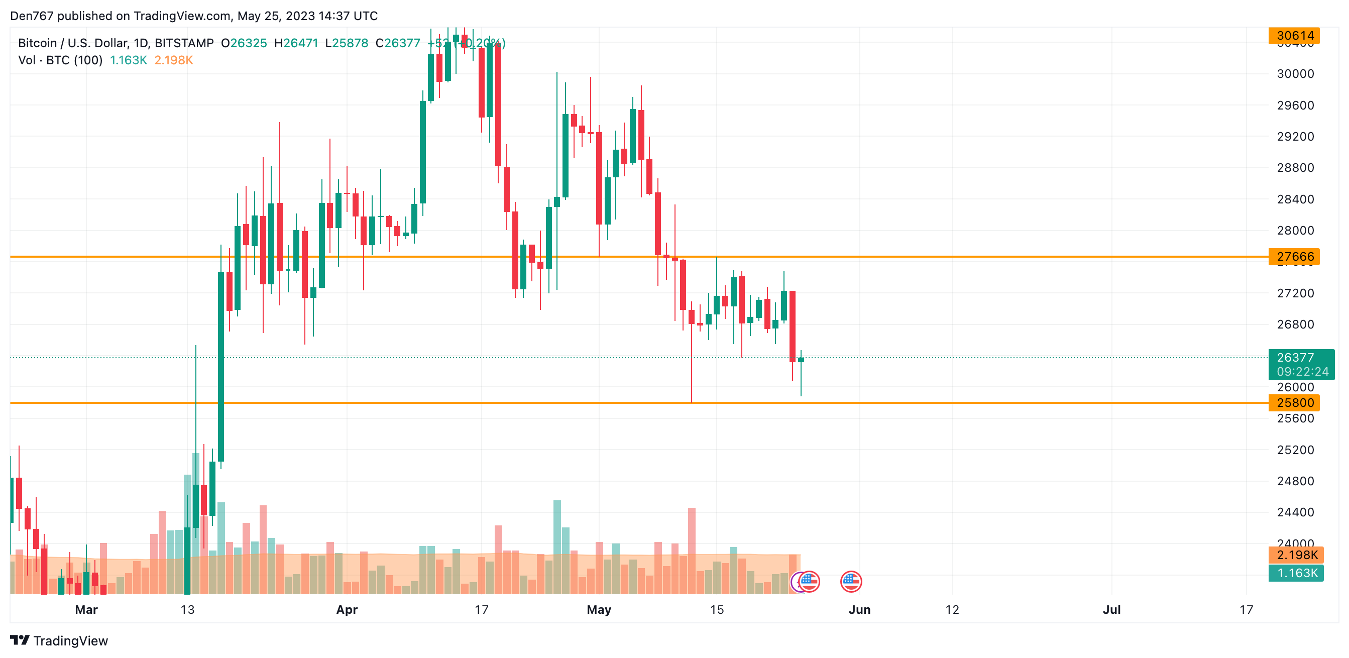 BTC/USD chart by TradingView