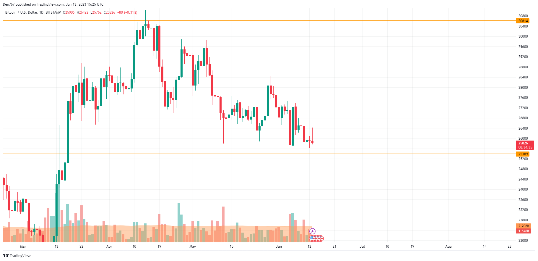 BTC/USD chart by TradingView