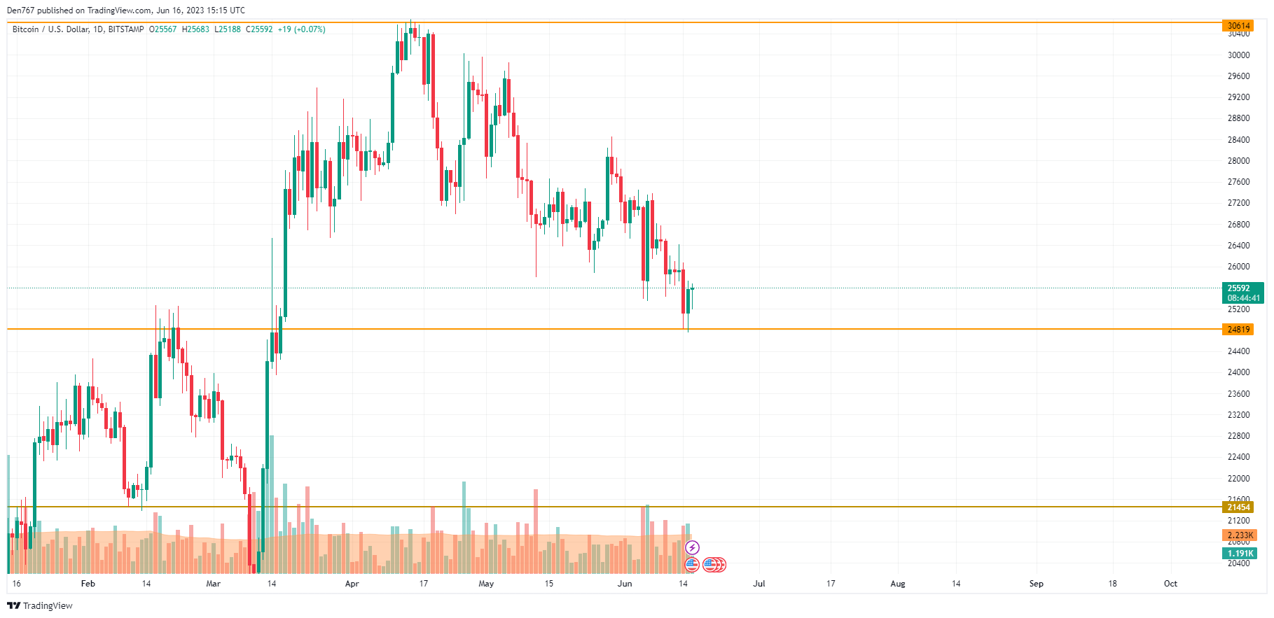BTC/USD chart by TradingView