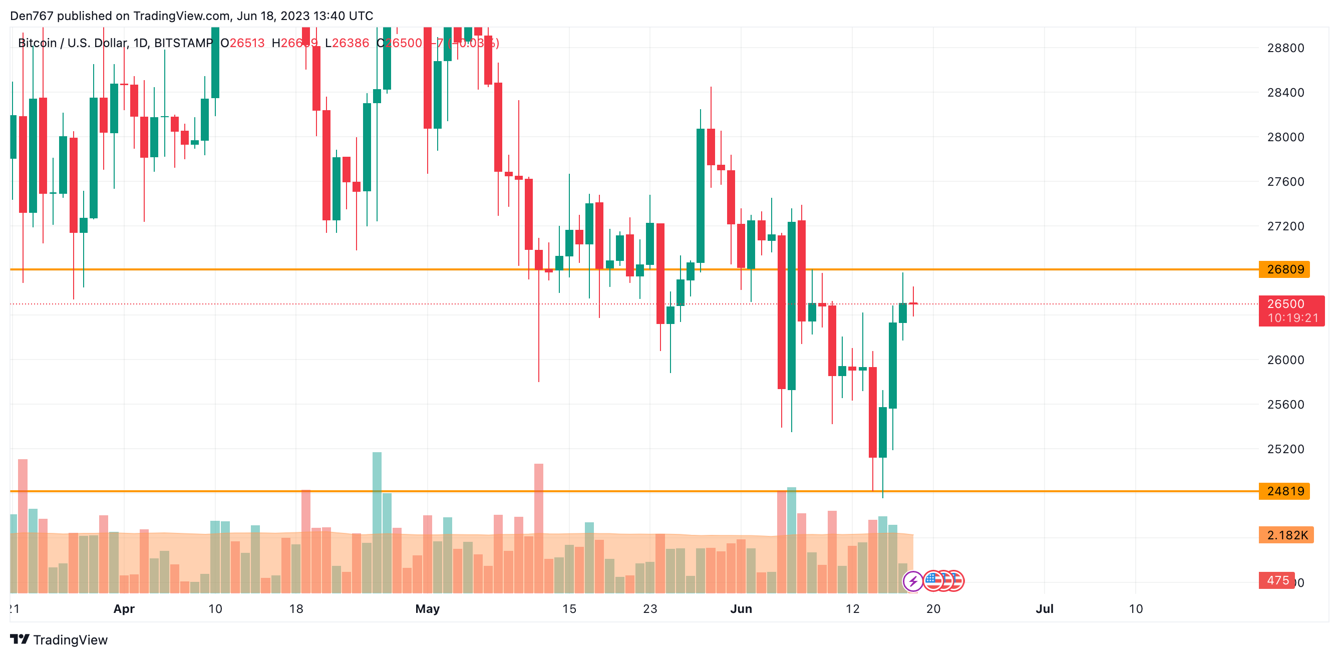 BTC/USD chart by TradingView