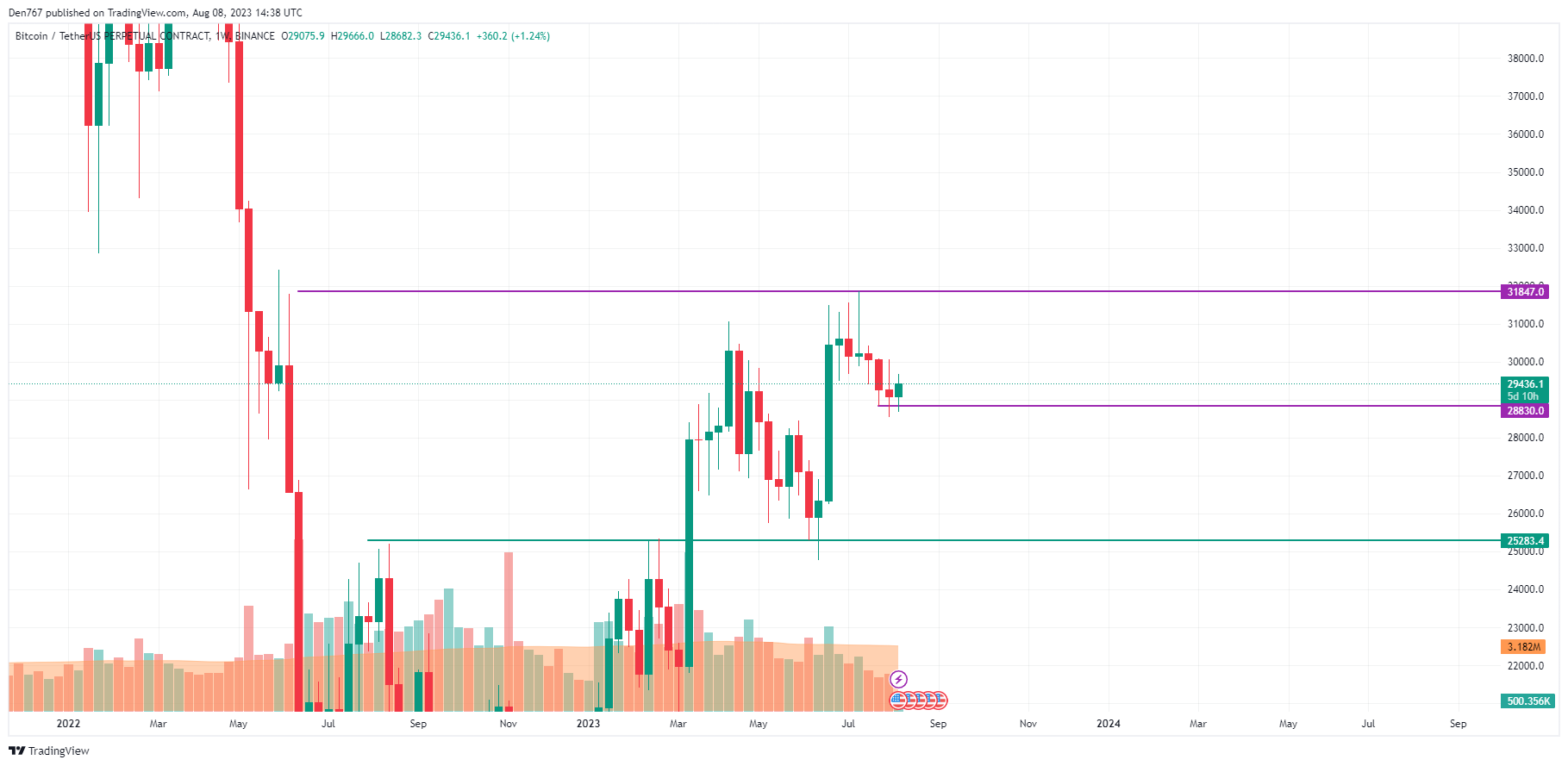 BTC/USD chart by TradingView