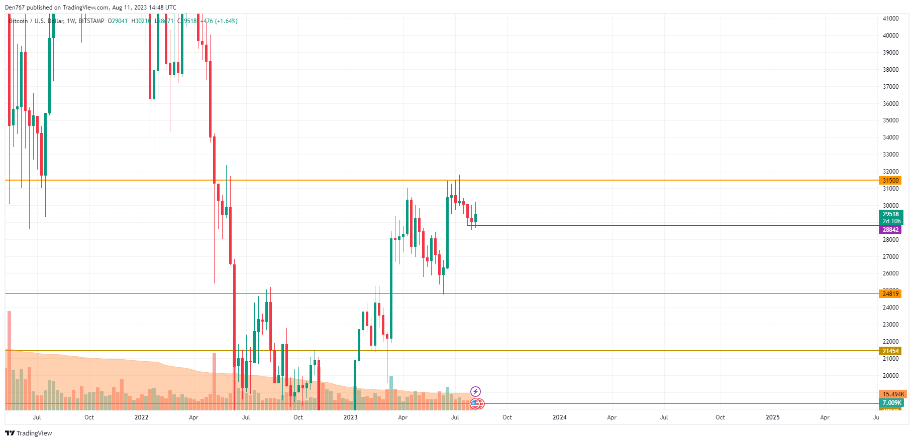 BTC/USD chart by TradingView