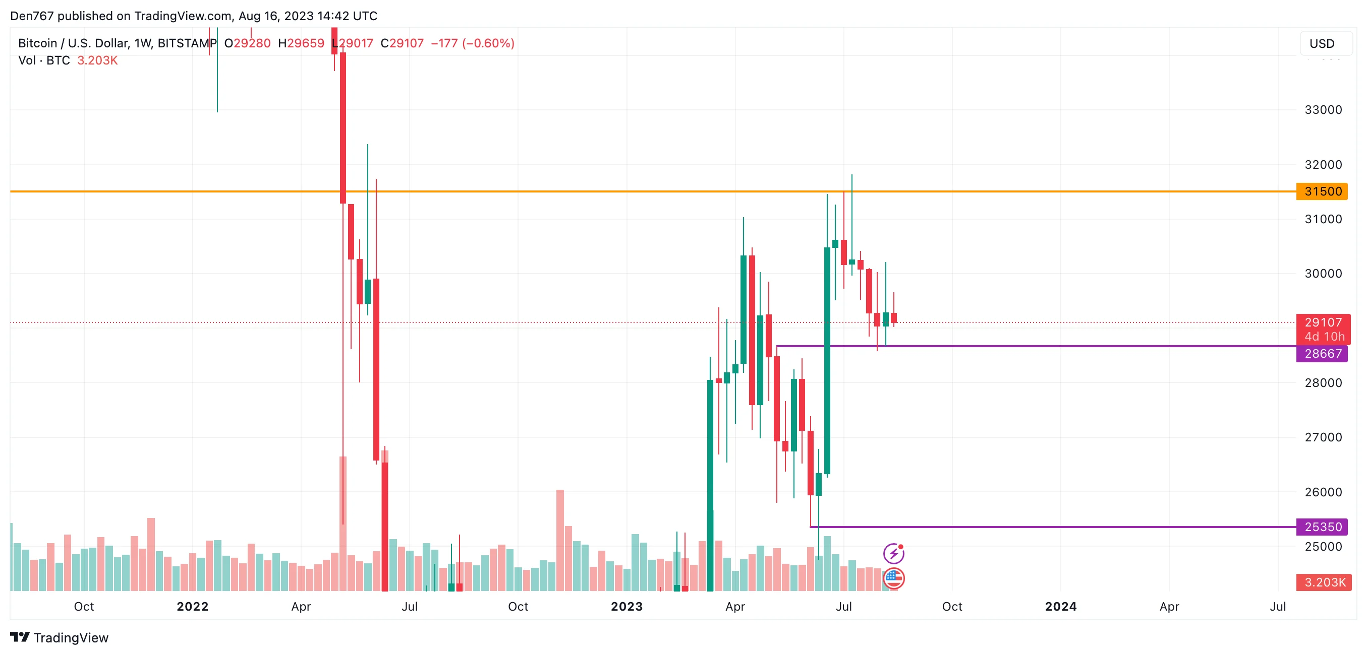 BTC/USD chart by TradingView