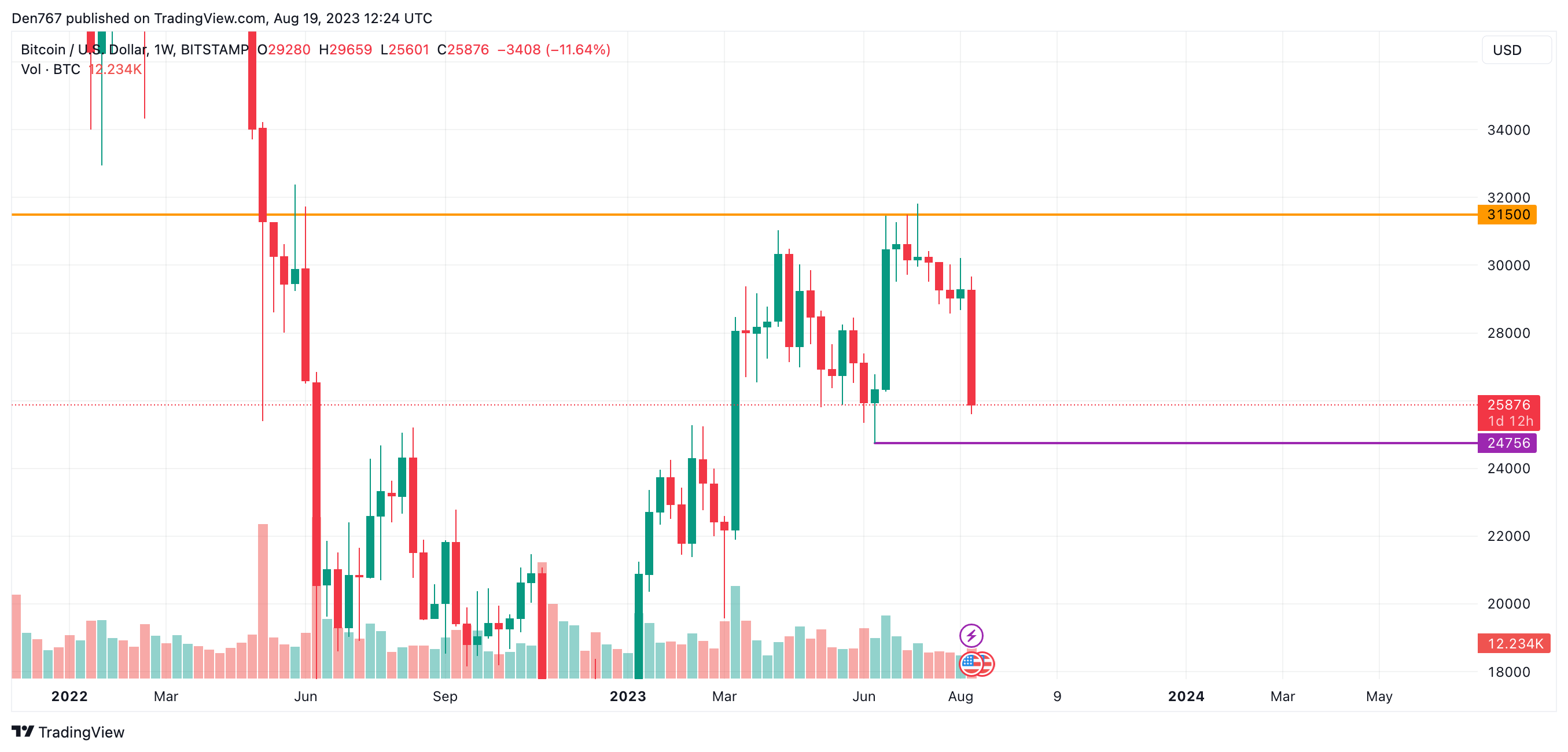 BTC/USD chart by TradingView