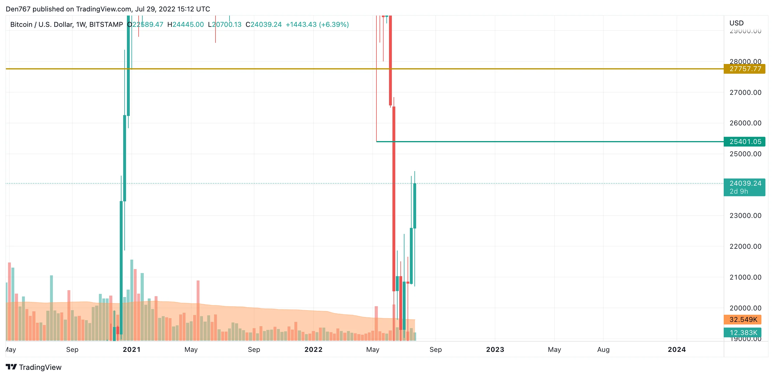 BTC/USD chart by TradingView