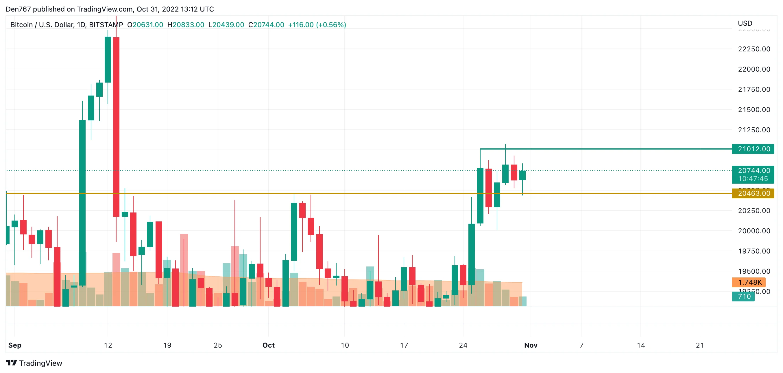BTC/USD chart by TradingView
