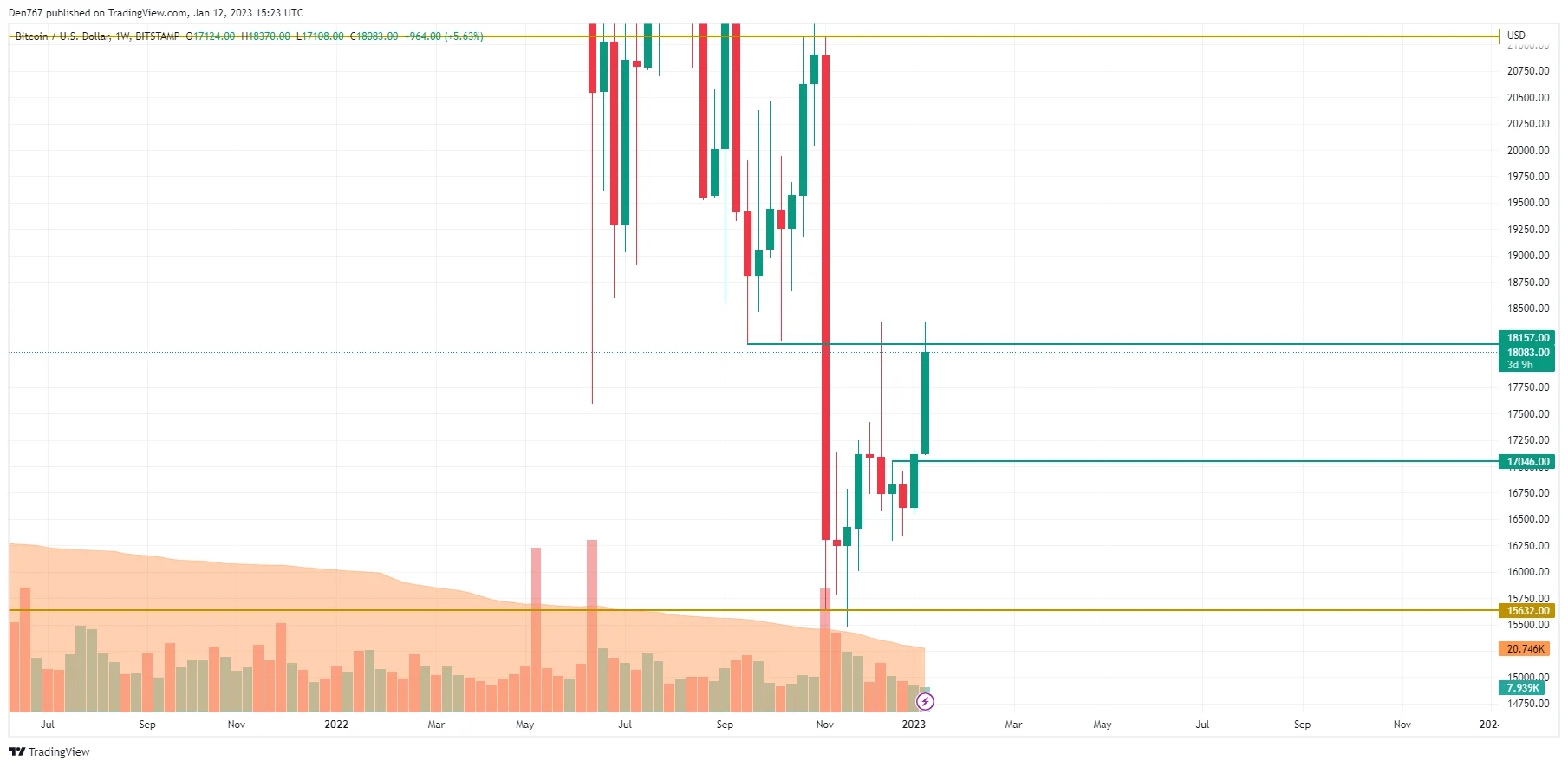 BTC/USD chart by TradingView