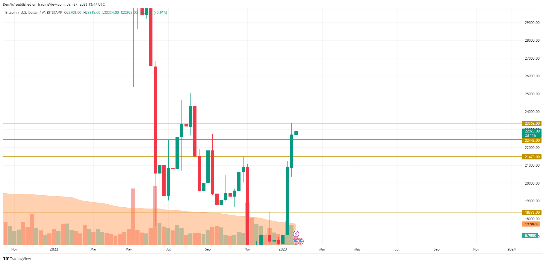 BTC/USD chart by TradingView