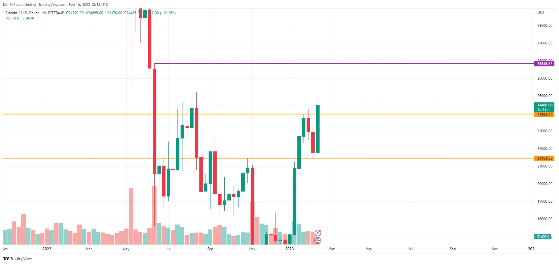 BTC/USD chart by TradingView