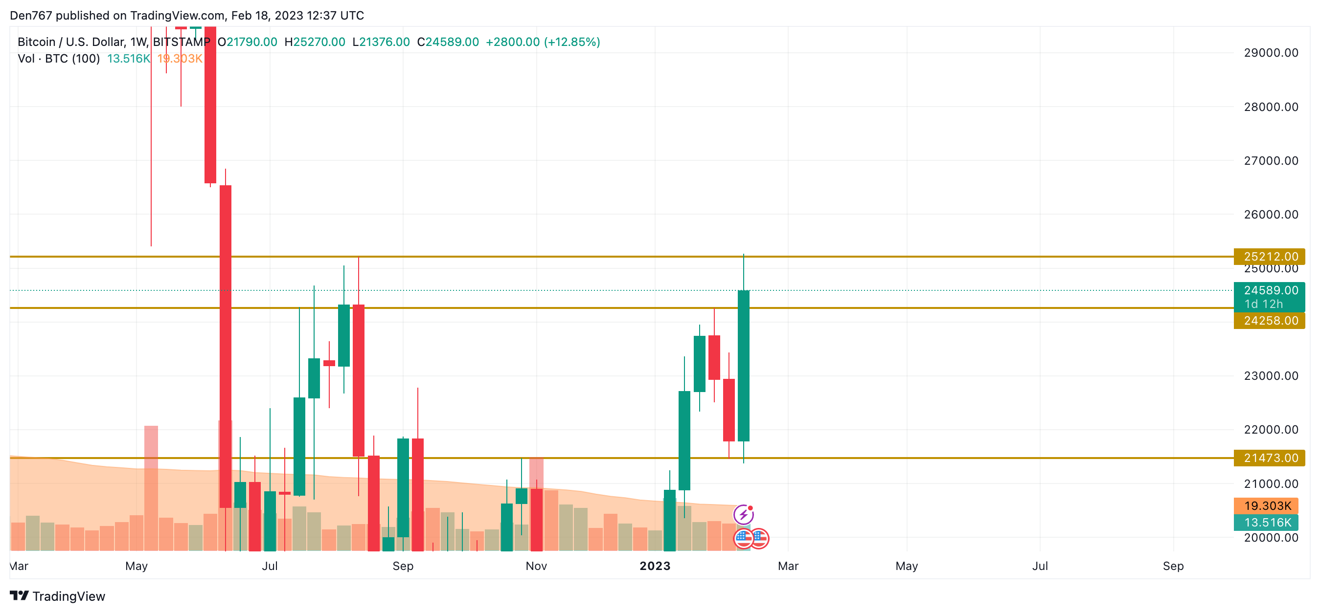BTC/USD chart by TradingView