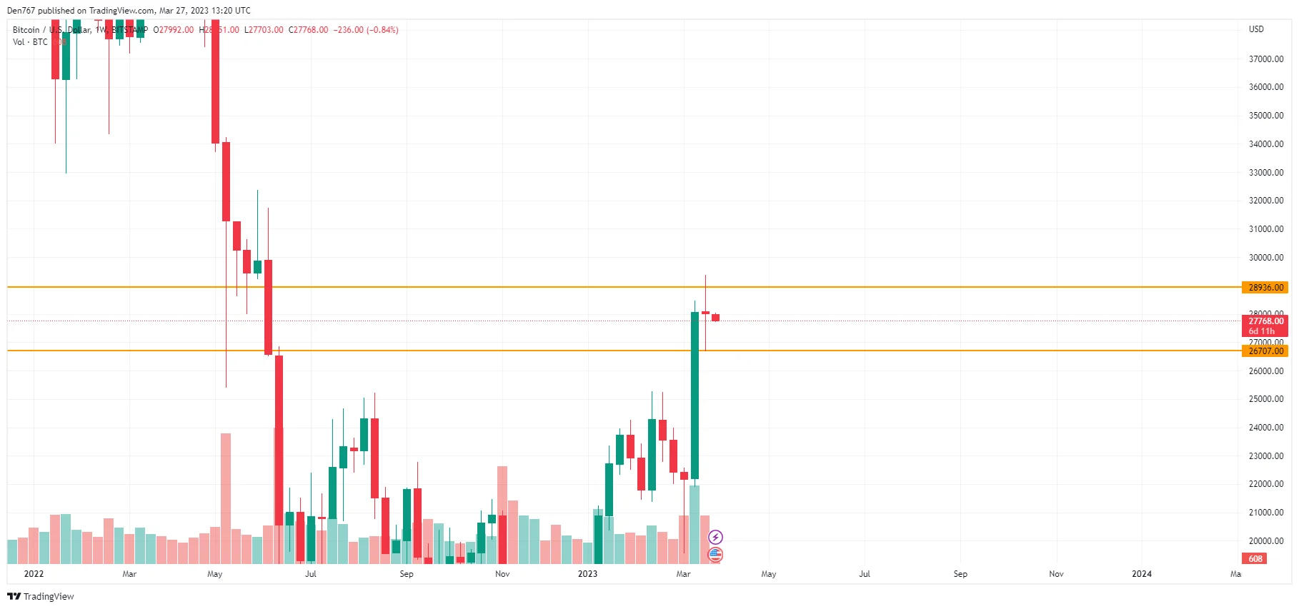 BTC/USD chart by TradingView