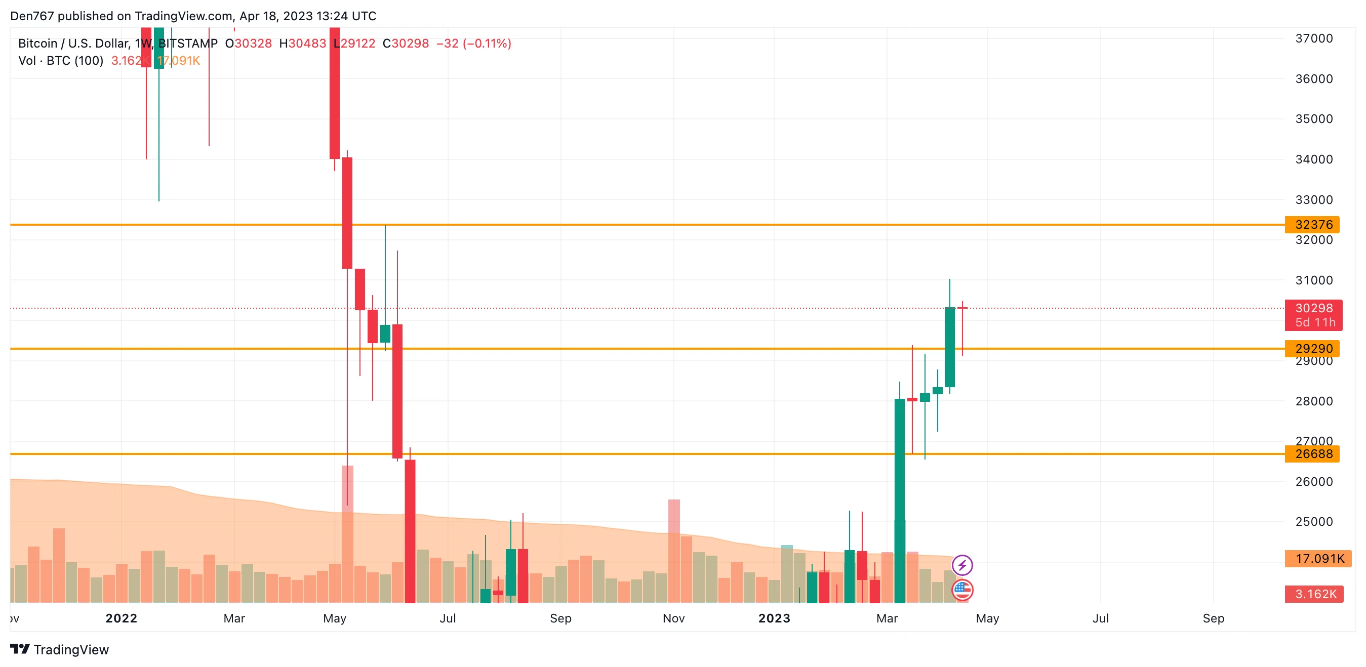 BTC/USD chart by TradingView