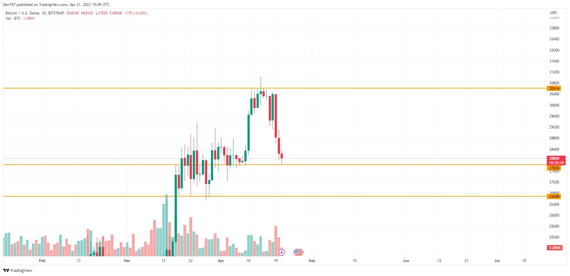 BTC/USD chart by TradingView