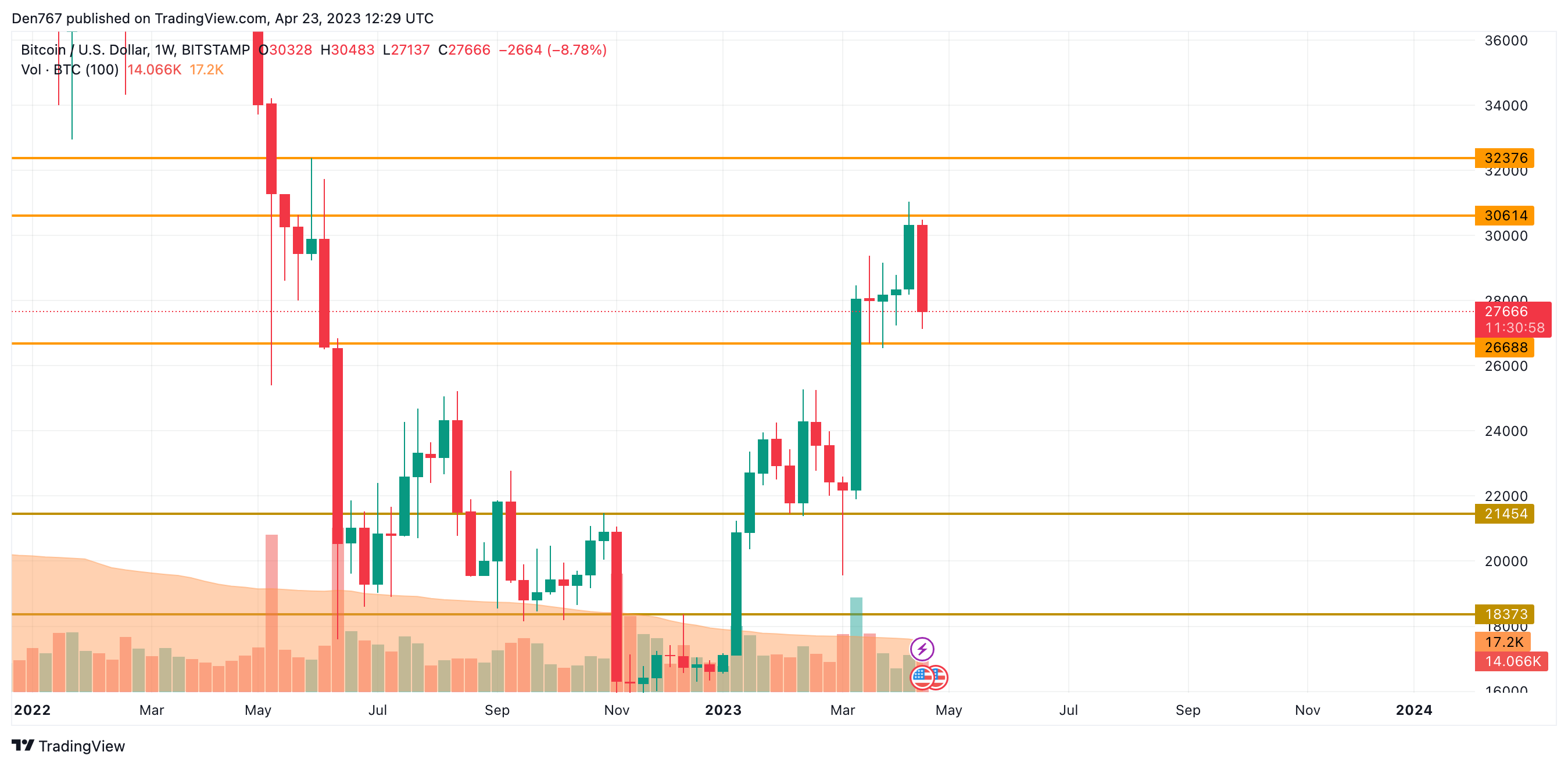 BTC/USD chart by TradingView