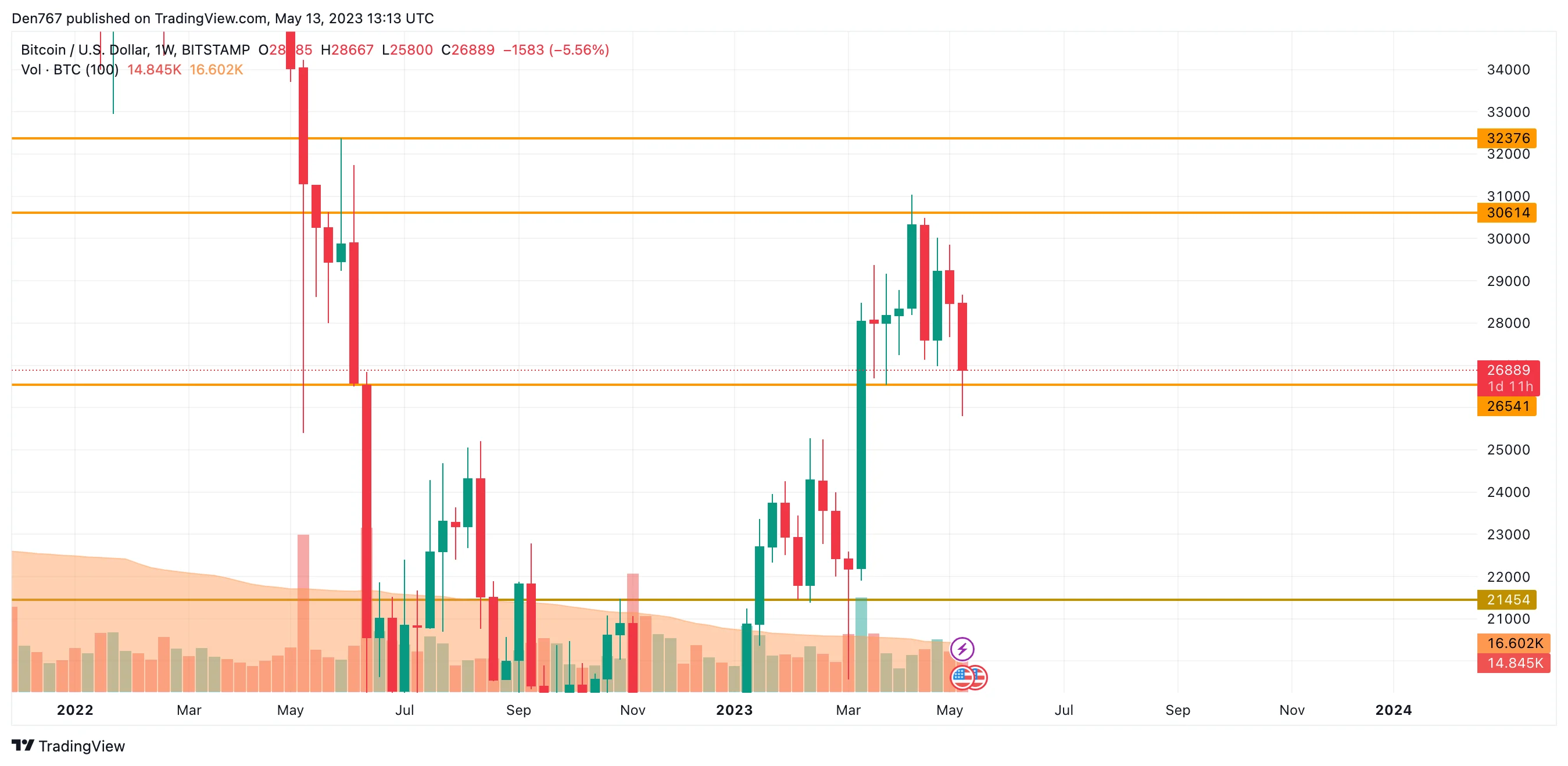 BTC/USD chart by TradingView