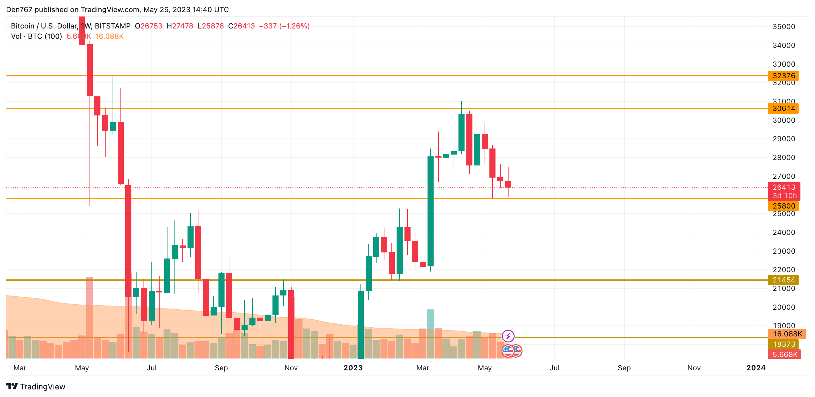 BTC/USD chart by TradingView
