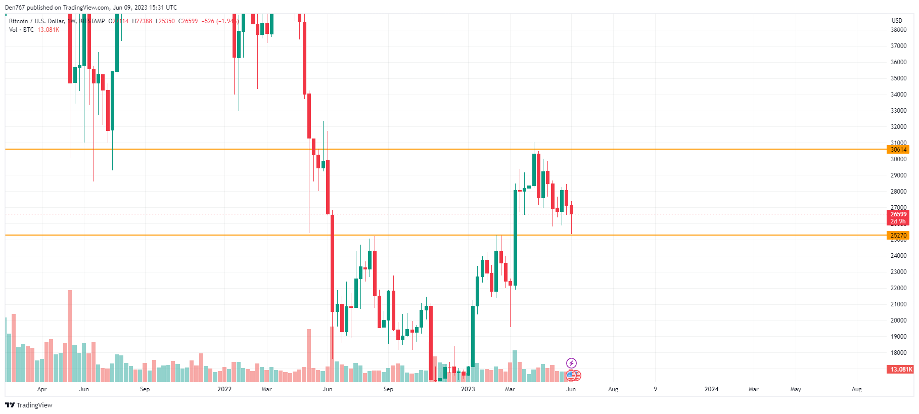 BTC/USD chart by TradingView