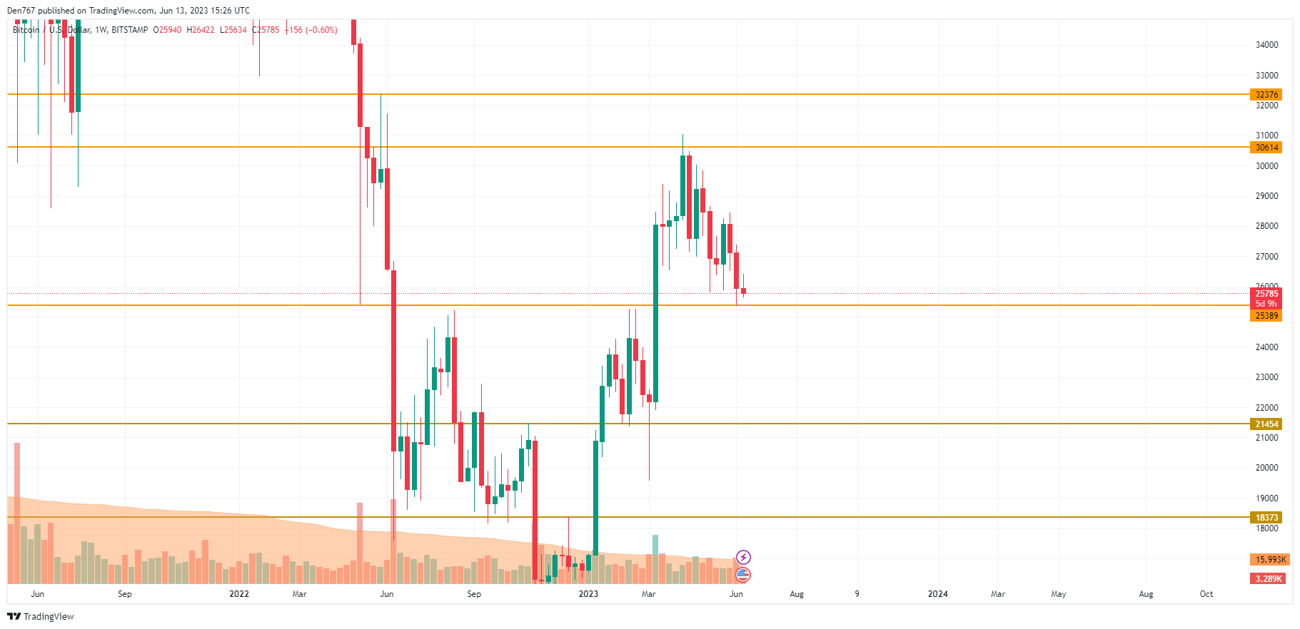 BTC/USD chart by TradingView