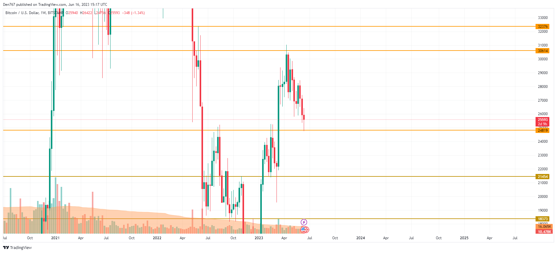 BTC/USD chart by TradingView