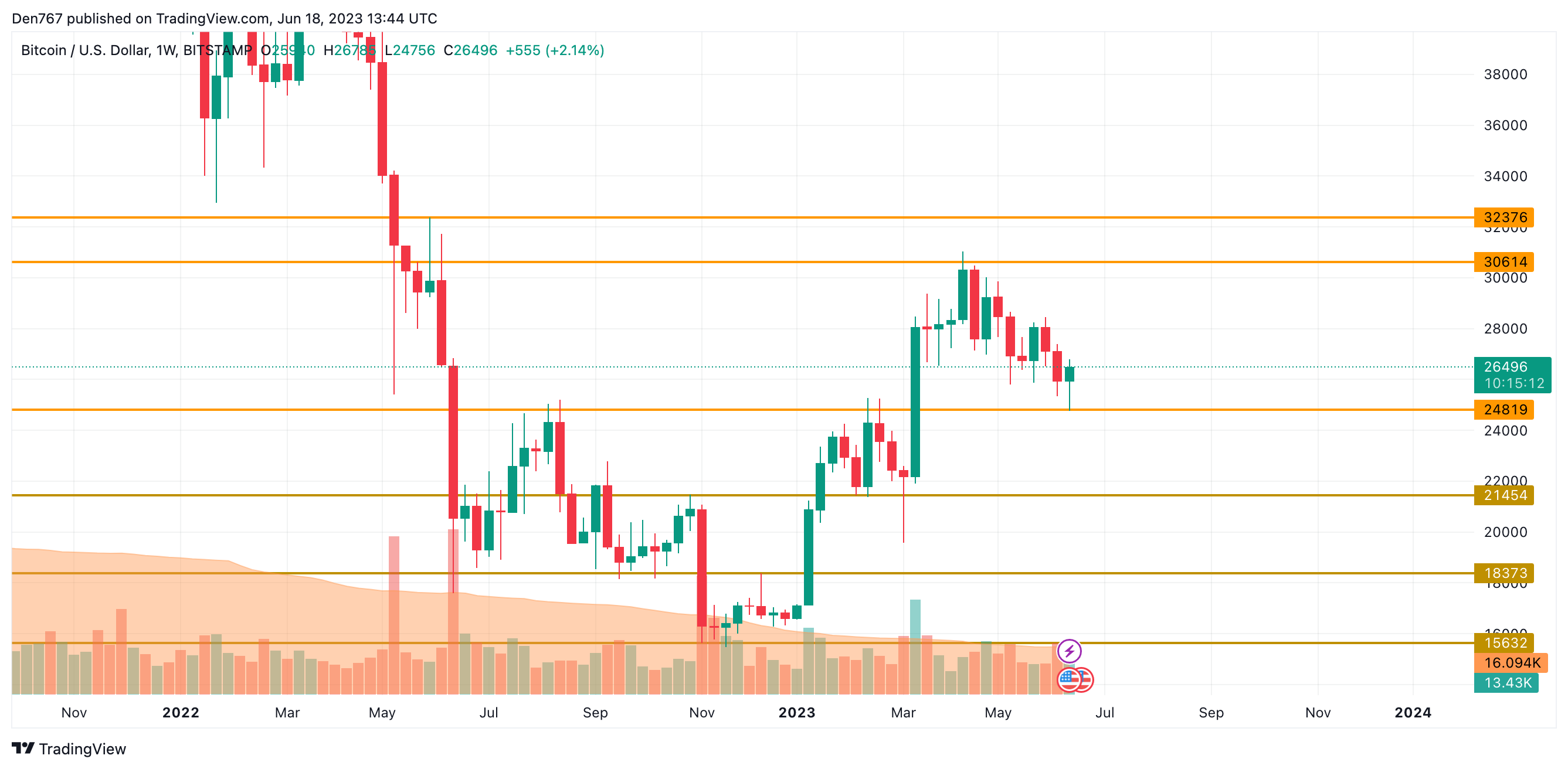 BTC/USD chart by TradingView