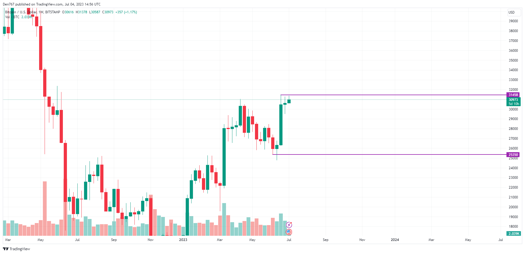 BTC/USD chart by TradingView