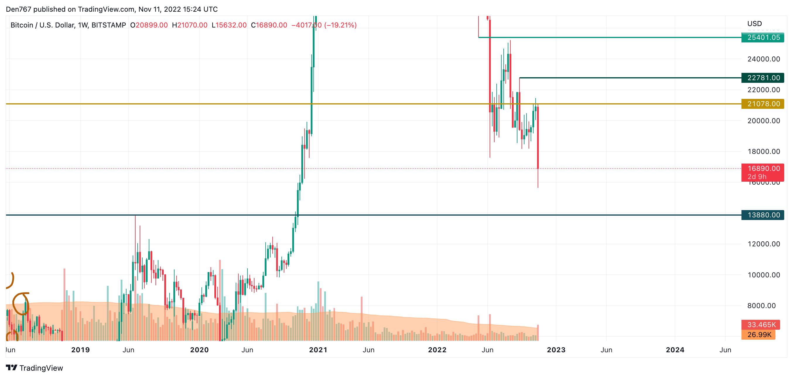 BTC/USD chart
