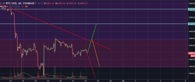 BTC/USD Hourly Closer