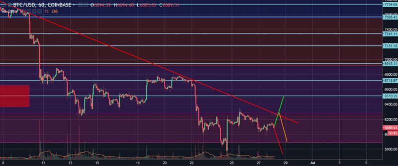 BTC/USD Hourly General